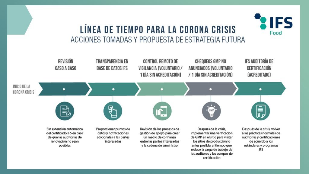 Notificación IFS – International Featured Standards, en relación a la emergencia Covid-19